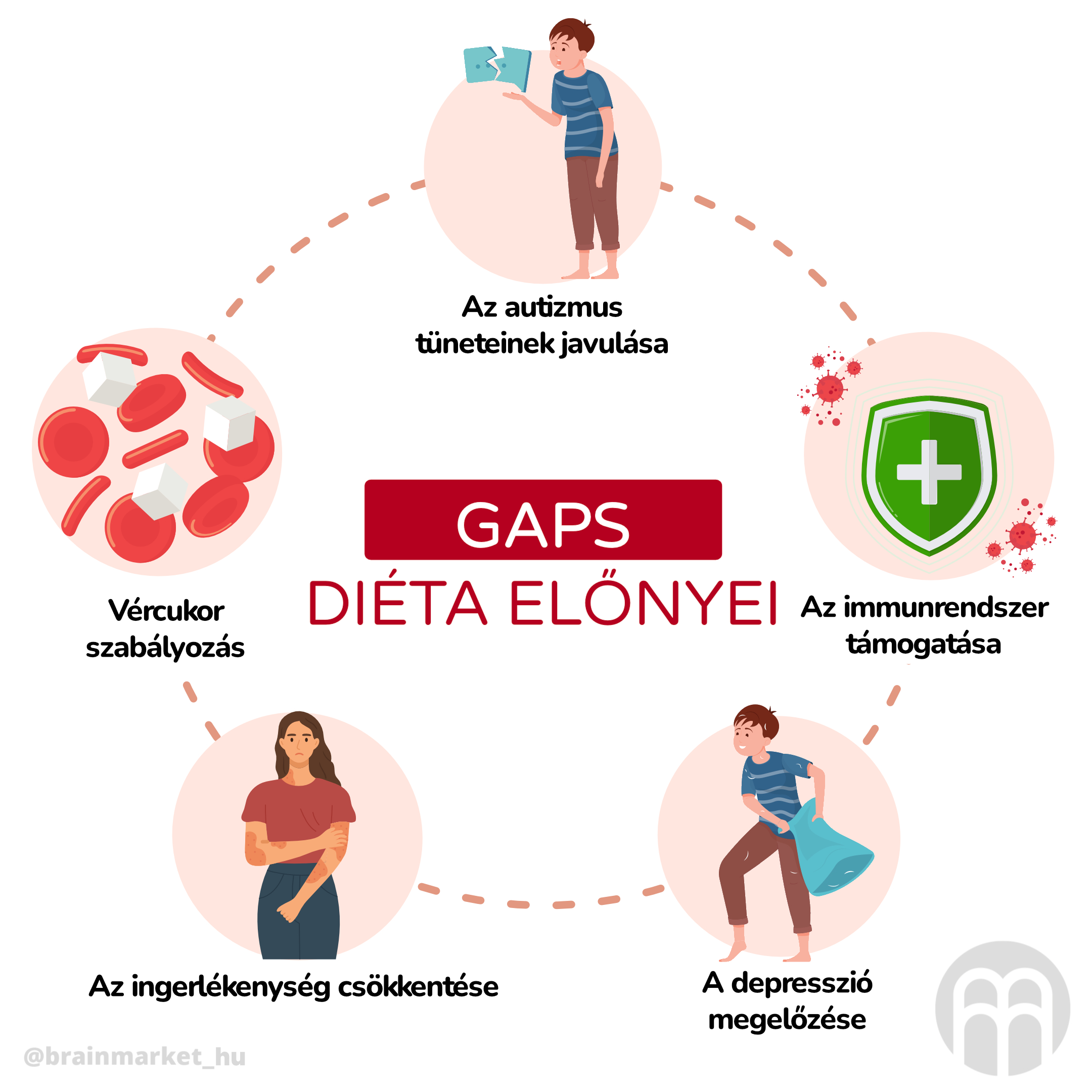 benefity GAPS diety_inforgafika_hu